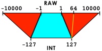 RAW To INT Mapping